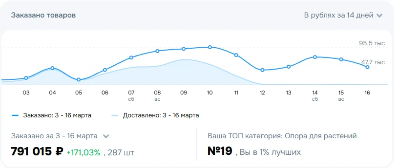 Ozon: 791 тыс. ₽ за 14 дней, +171,03%, №19 в категории