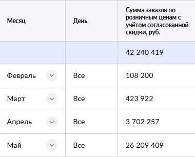 Помесячная выручка кабинета: февраль — 108 тыс. ₽, май — 26,2 млн ₽